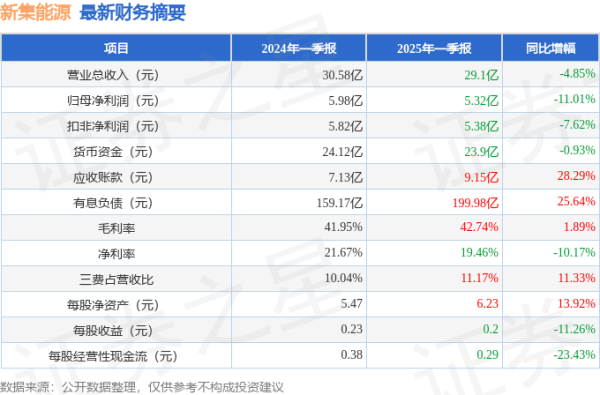 股票配资论坛 新集能源(601918)2025年一季报简析: 净利润减11.01%