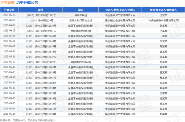 股票免费配资 华润渝康作为被告/被上诉人的1起涉及债权人代位权纠纷的诉讼将于2025年5月13日开庭