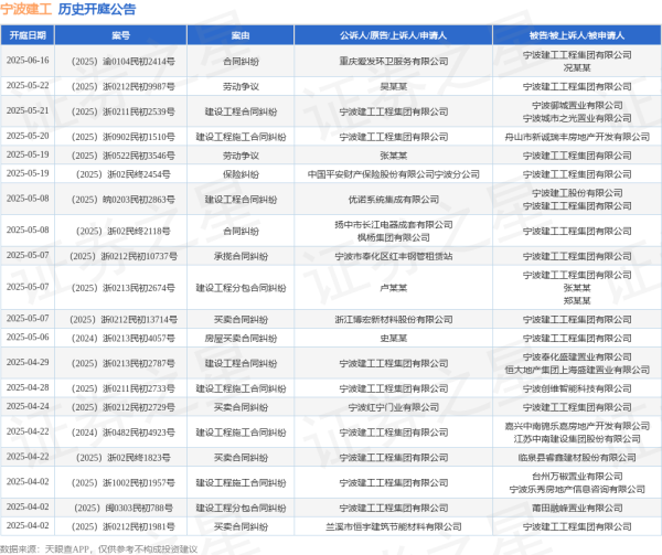 股票配资炒股 宁波建工作为原告/上诉人的1起涉及建设工程施工合同纠纷的诉讼将于2025年5月20日开庭