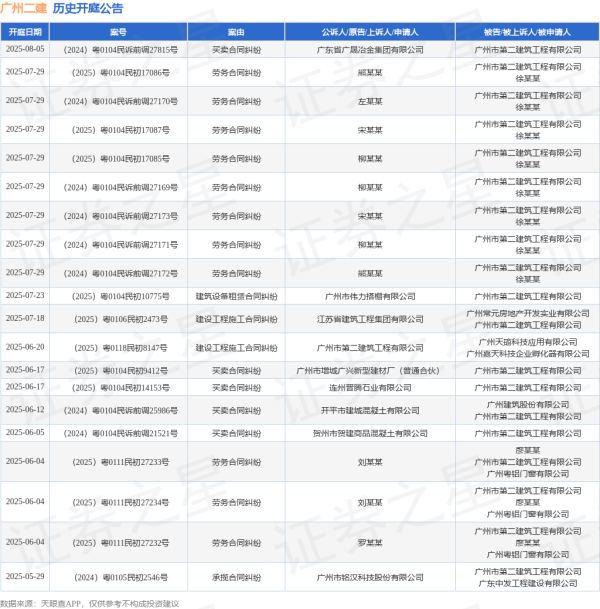 配资知识推荐网 广州二建作为被告/被上诉人的1起涉及合同纠纷的诉讼将于2025年5月20日开庭