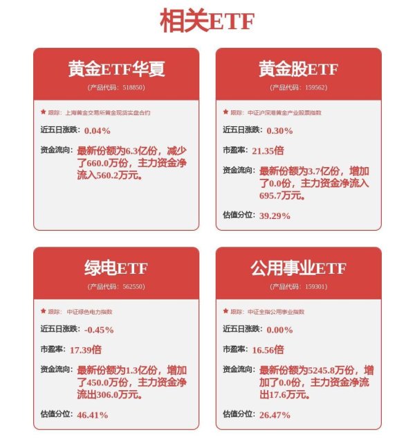 靠谱的前十大配资炒股公司 市场避险情绪升温，黄金价格持续走强，黄金股ETF（159562）涨1.35%